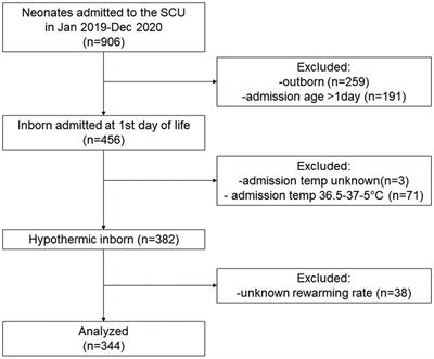 Rewarming rate of hypothermic neonates in a low-resource setting: a retrospective single-center study